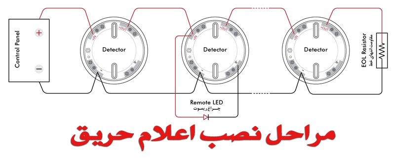 مراحل اجرای اعلام حریق